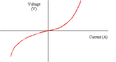 2.10 describe how current varies with voltage in... - phy chem bi