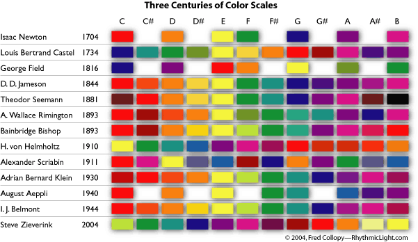 prosthetic knowledge — Another colour music scale chart (to compliment...